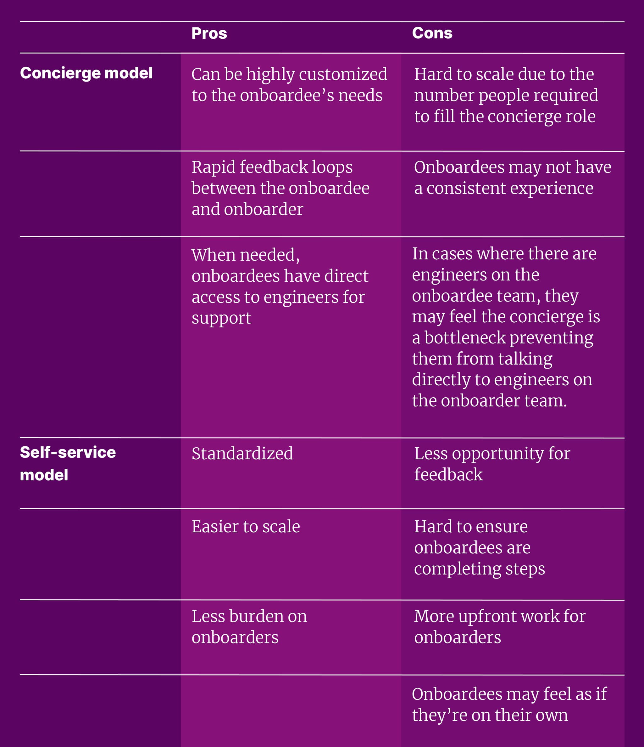 A table showing the pros and cons of each method.