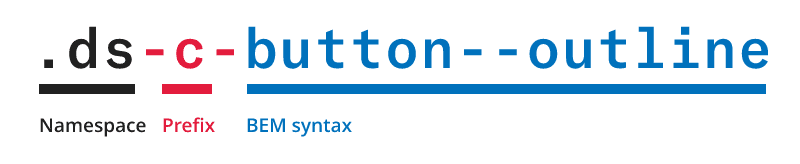 A screenshot of a CSS class naming convention, with .ds as Namespace, c as Prefix, and button--outline as BEM syntax.