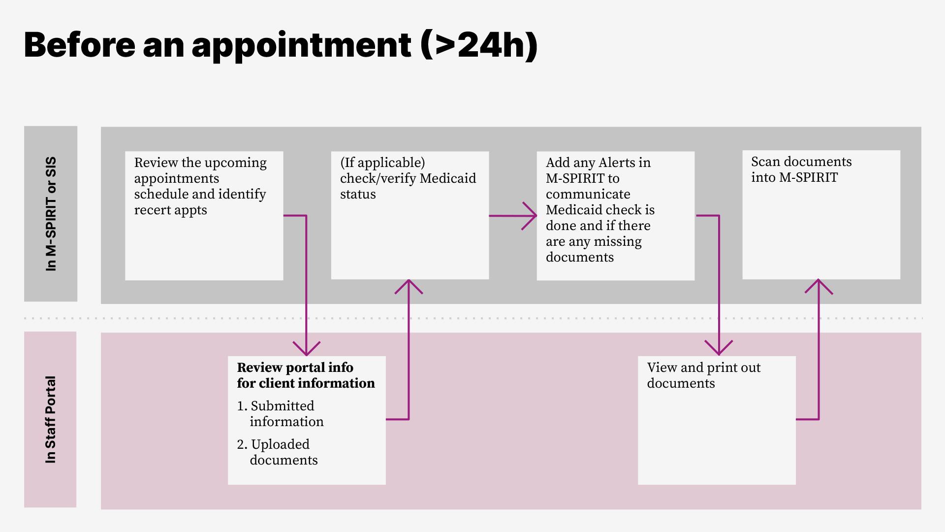 A chart illustrating the protocols WIC staff adhered to during the pilot.