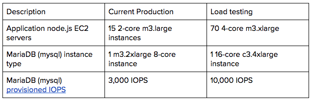 A chart with three columns describes the user load architecture: description, current production, and load testing.