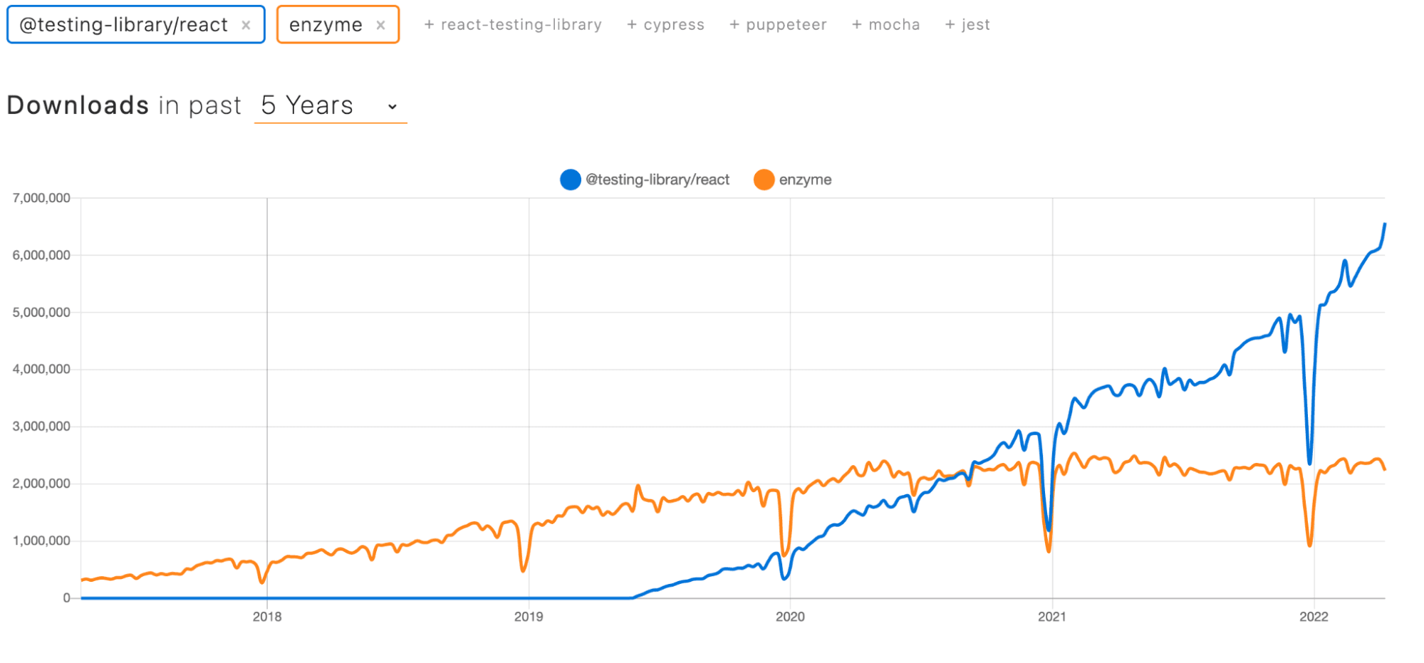 Chart displaying the number of downloads for enzyme and @testing-library/react over time.