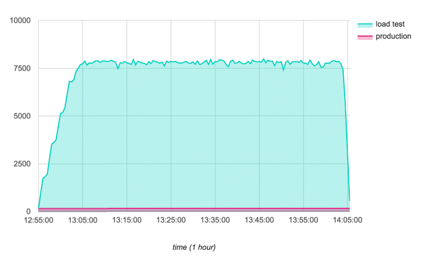 A chart that shows the load test of more than 7,500 transactions over a 1-hour time-period.